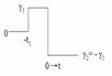 A fully reversing strain history