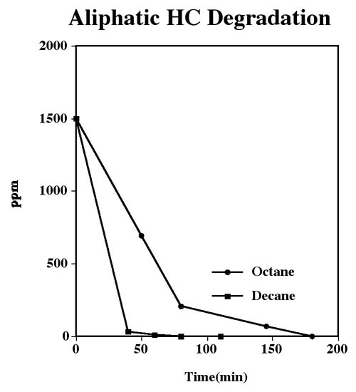 Aliphatic HC Degration