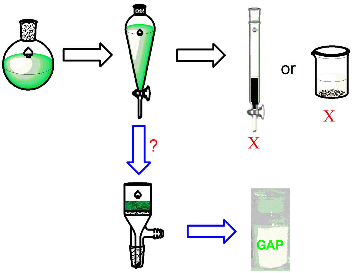GAP chemistry Pictorial Description