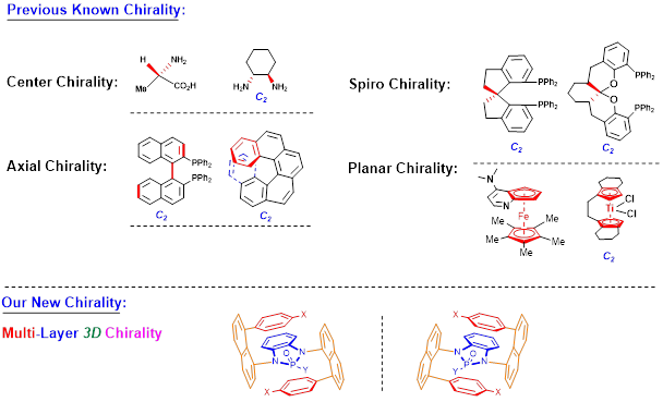 Figure 1: Well-known and new chirality types Figure 1: Well-known and new chirality types