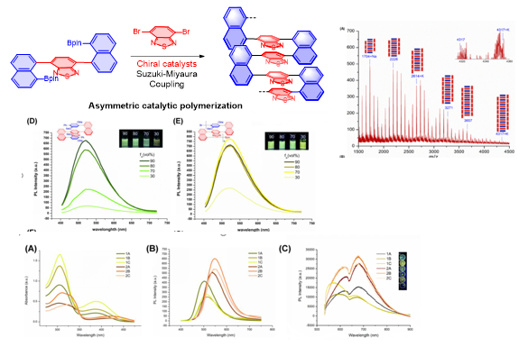 Figure 4B: Chiral Folding Polymers and Properties