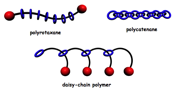 polyrotaxanes, polycatenanes and daisy-chain polymers