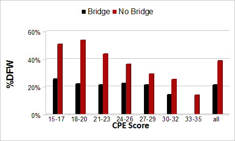 bridge course