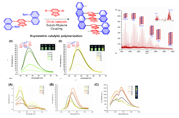 Figure 4B: Chiral Folding Polymers and Properties Figure 4B: Chiral Folding Polymers and Properties