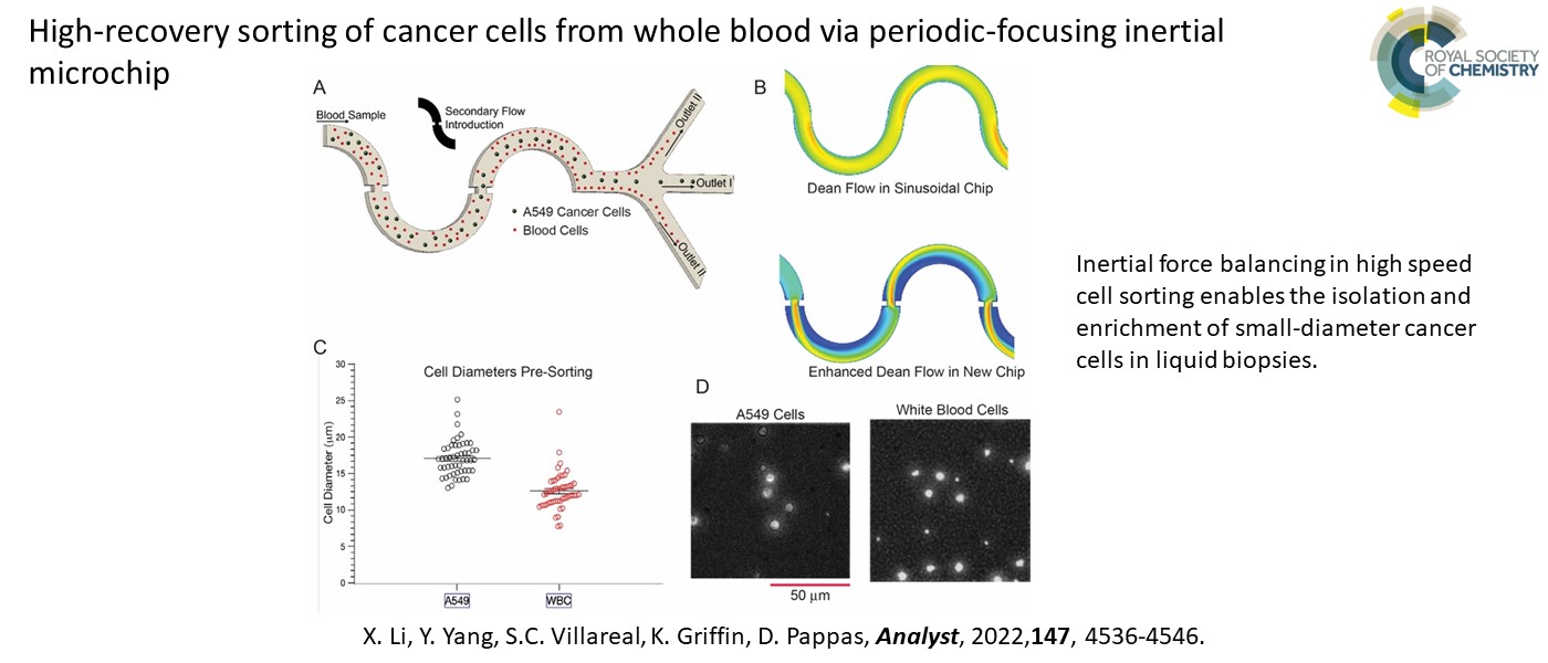High-recovery sorting of cancer cells from 
whole blood via periodic-focusing inertial microchip