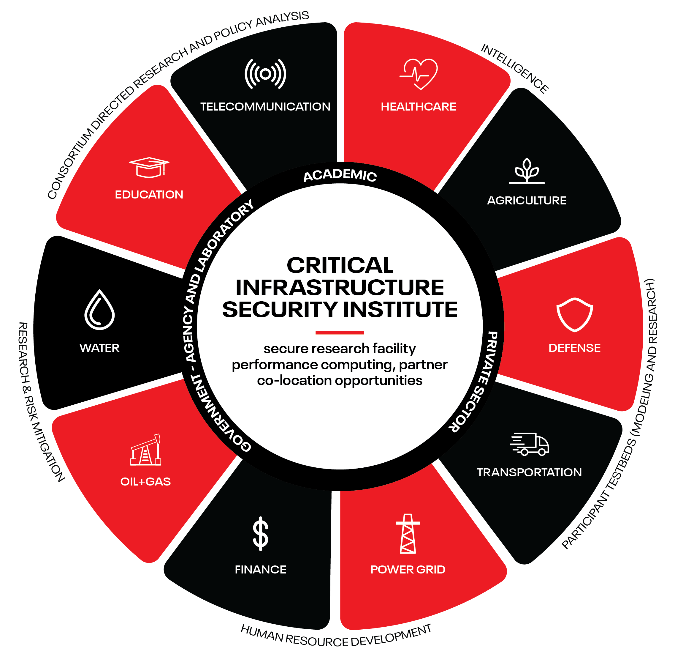 CISI structure