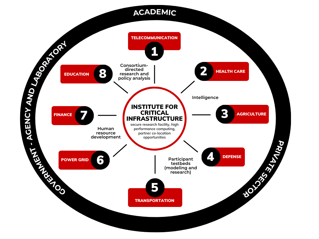 CISI structure