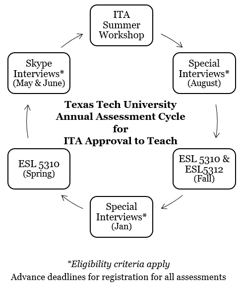 assessment cycle