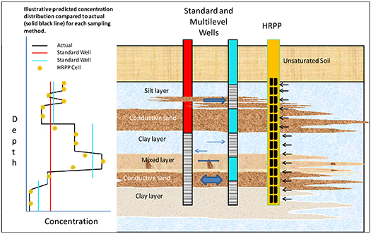 Monitoring contaminants in complex sub-surface systems.