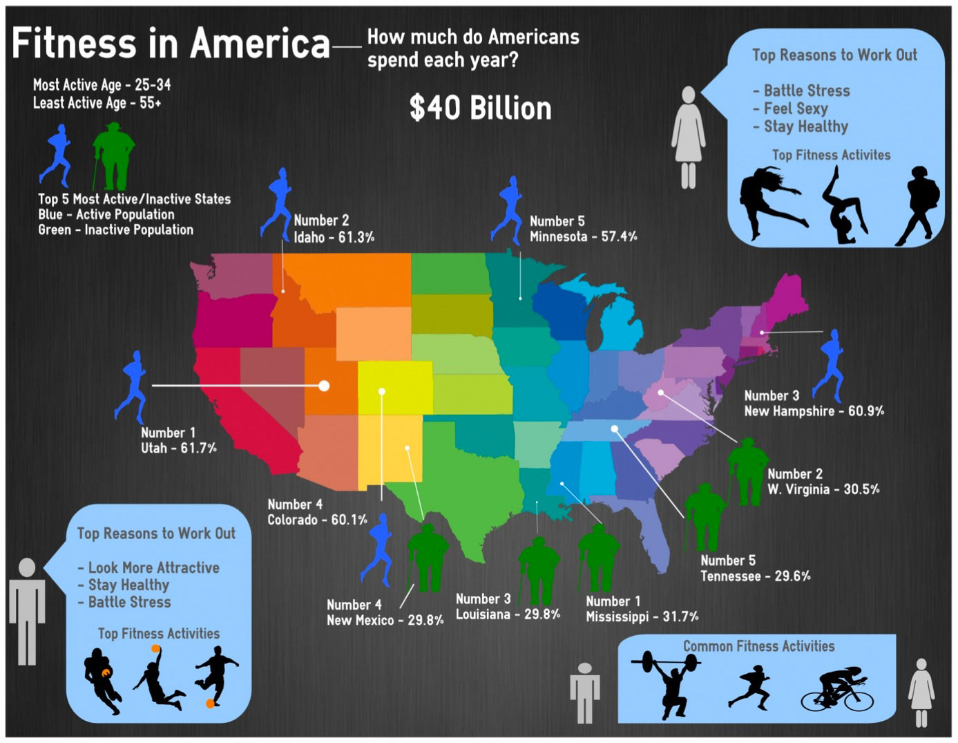 Fitness in America Fitness in America