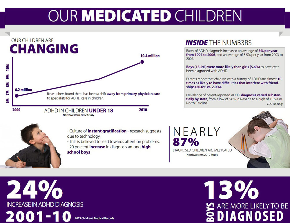 Medicated Children