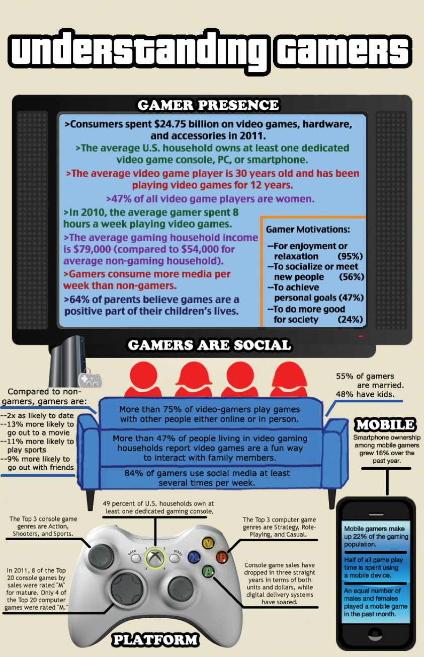 Understanding Gamers Understanding Gamers