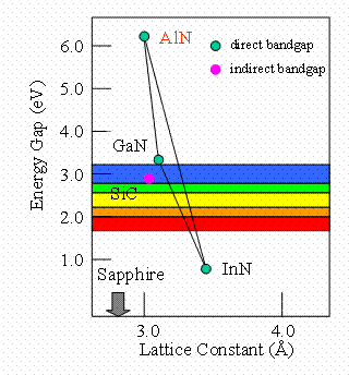 Band-gap Lattice constant