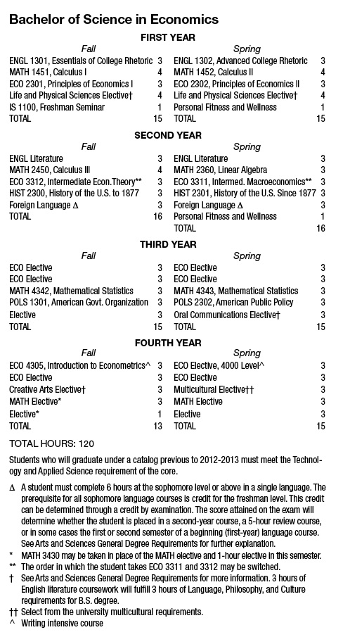 curriculum and courses in economics