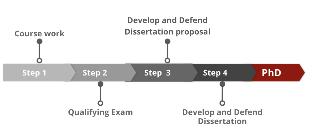 Doctoral Coursework Timeline