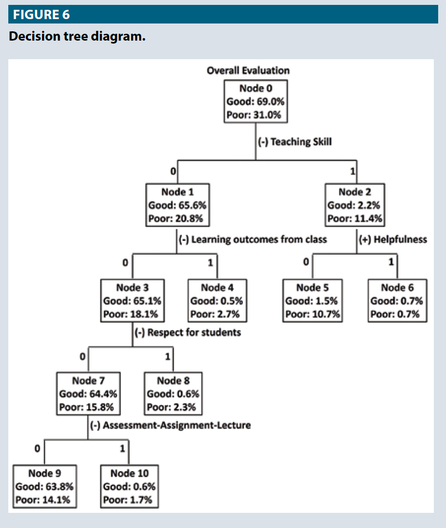 Figure showing decision tree analysis