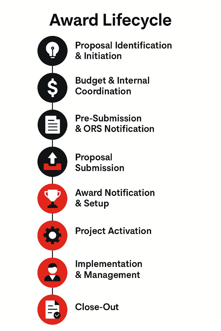 Award lifecycle: Proposal Identification & Initiation. Budget & Internal Coordination. Pre-Submission & ORS Notification. Proposal Submission. Award Notification & Setup. Project Activation. Implementation & Management. Close-Out.