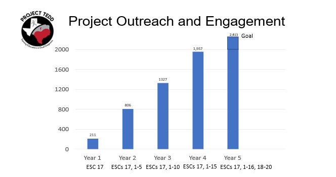 Bar Chart showing steady growth in Project Outreach and Engagement over a five year period