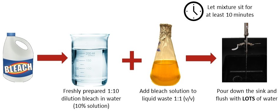 Liquid Biowaste Treatment Process
