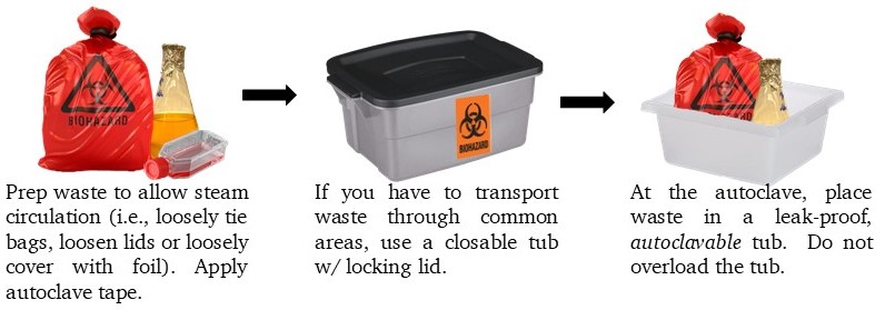 Transporting waste to the autoclave requires a tub and sign