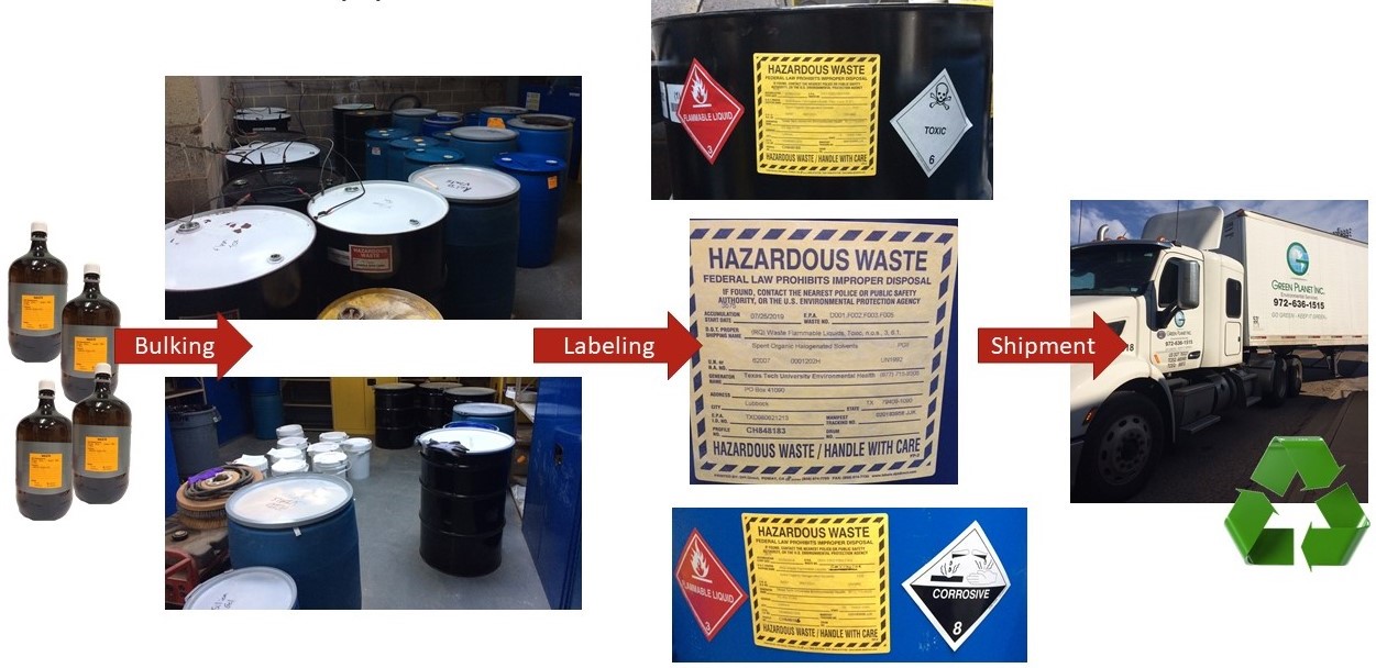 Chemical waste handling process