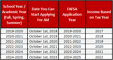 FAFSA Dates Table