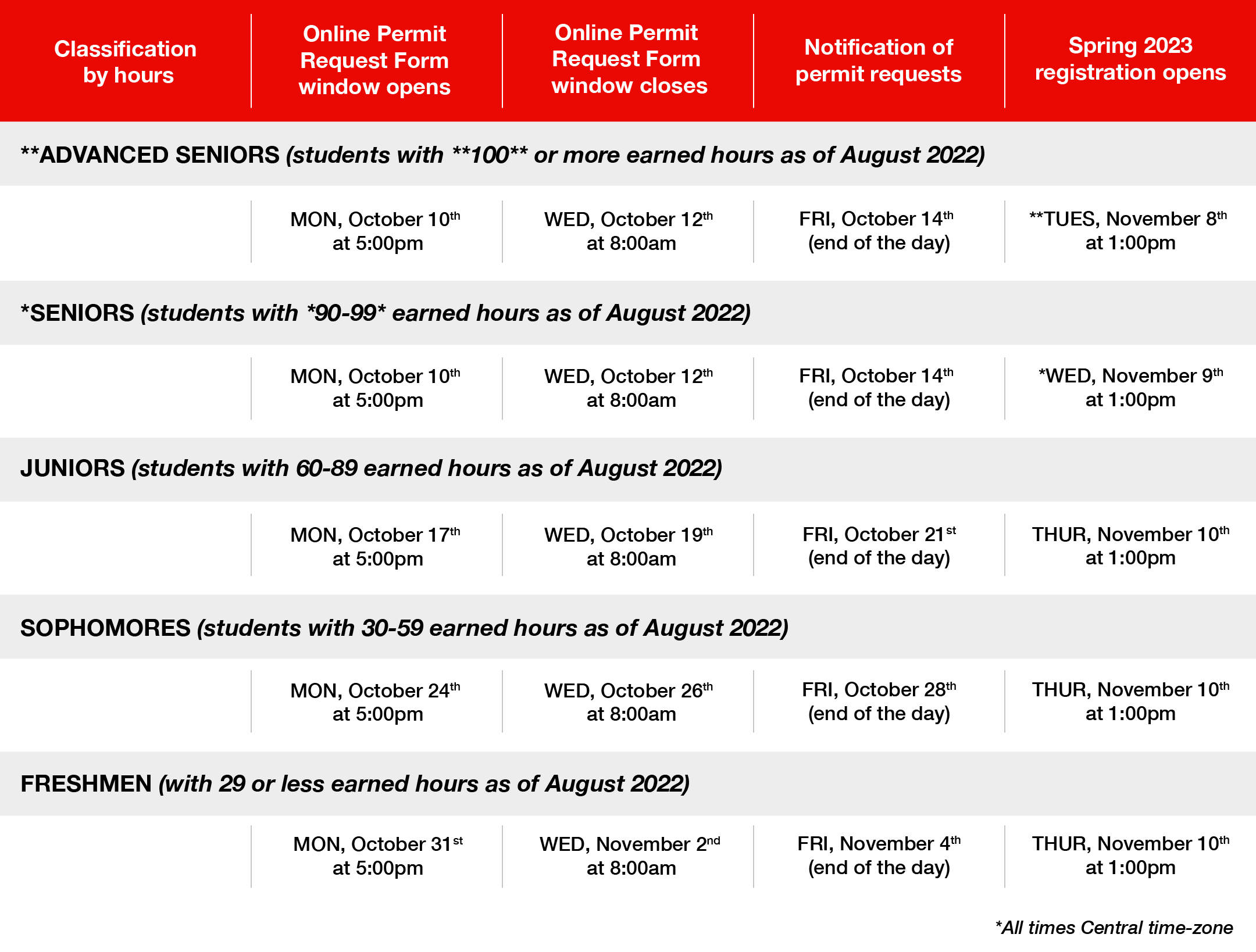 PRF and Registration Timeline by Classification/Earned Hours
