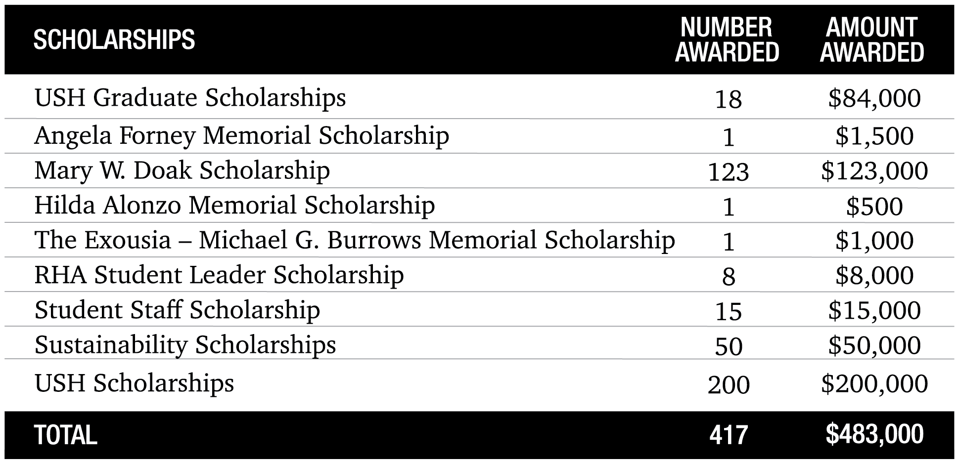 Scholarship 2020-2021 Amounts Scholarship 2020-2021 Amounts