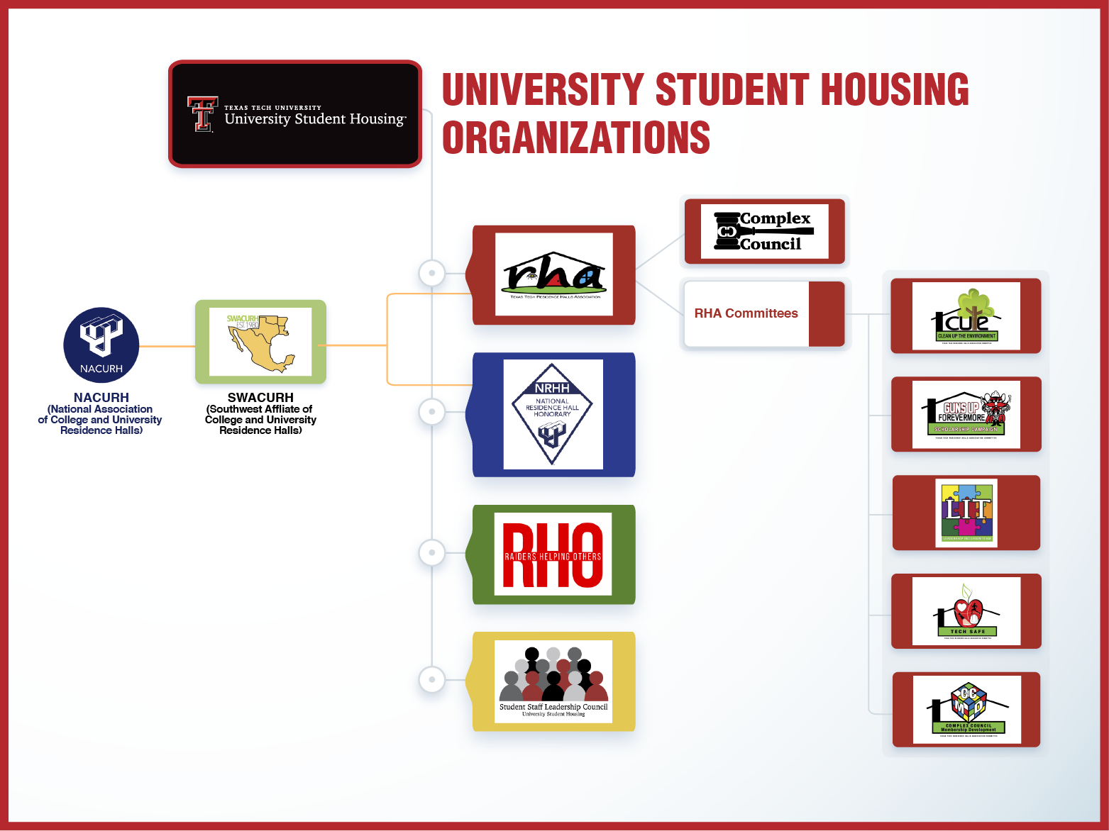 student organizations chart