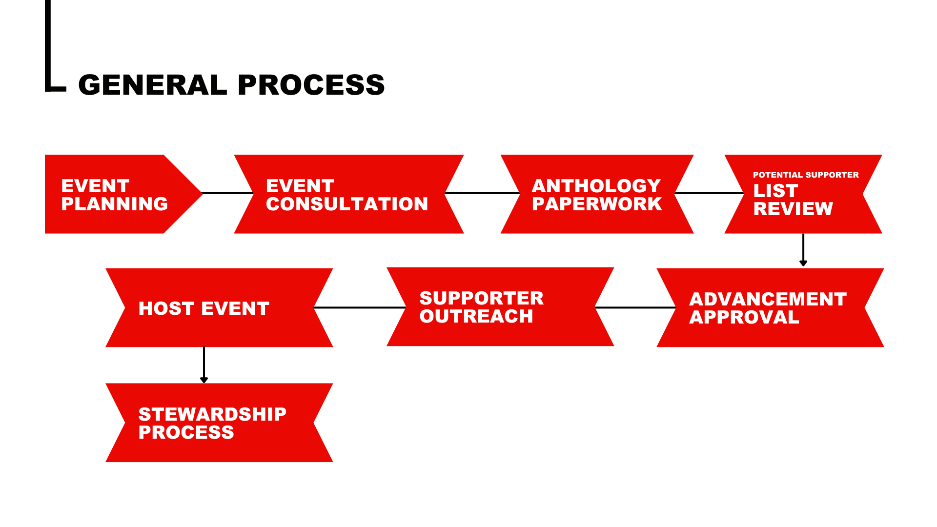 Event Planning TTU CHHS