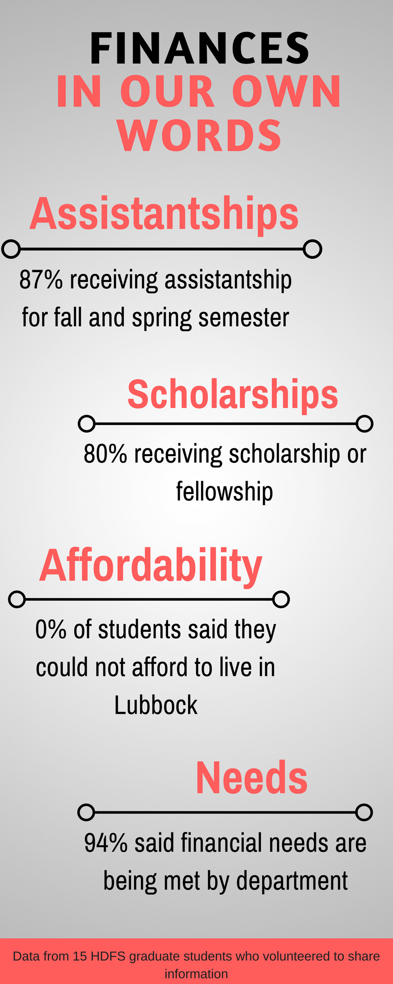 Texas Tech Graduate Students Finances
