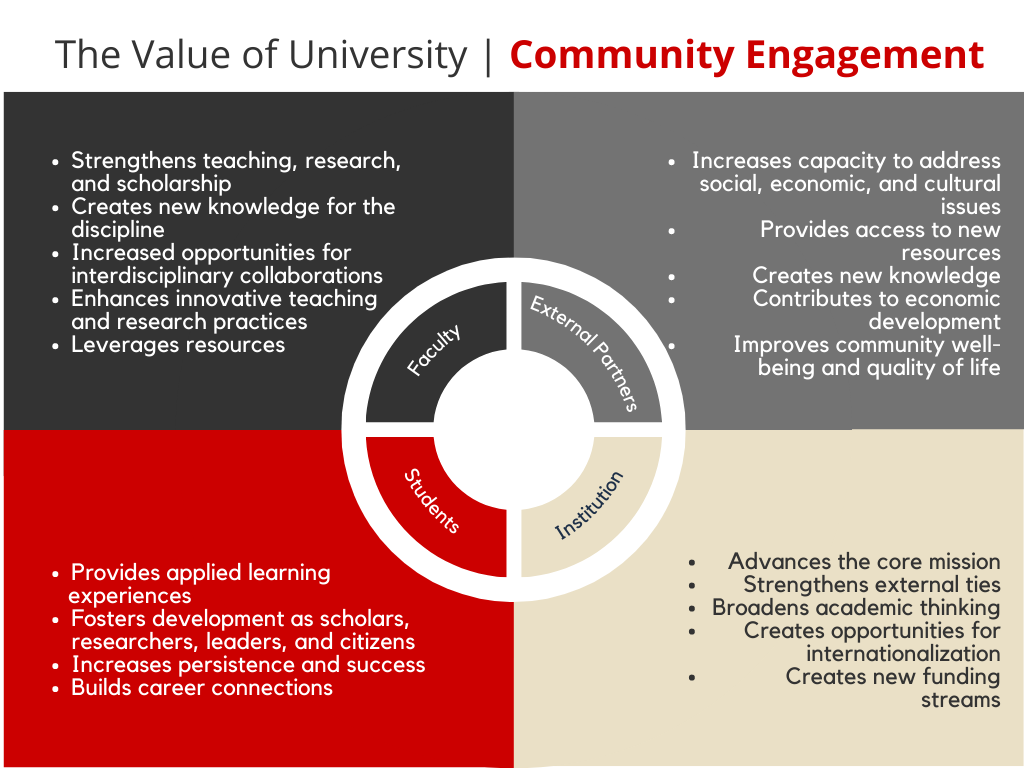 Engagement Chart TTU COHS