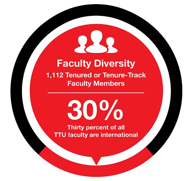 1,112 Tenured or Tenure-Track Faculty Members. 30% of all TTU faculty are international.