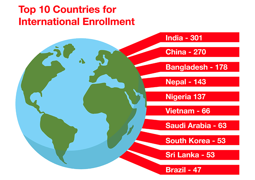 Top Countries for international enrollment include India, China, Bangladesh, Nepal, Nigeria, Vietnam, Saudi Arabia, South Korea, Sri Lanka, Brazil.