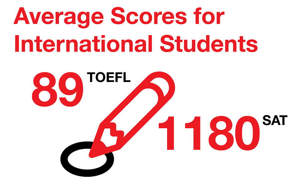 Average Scores for International Students: TOEFL 89, SAT 1180