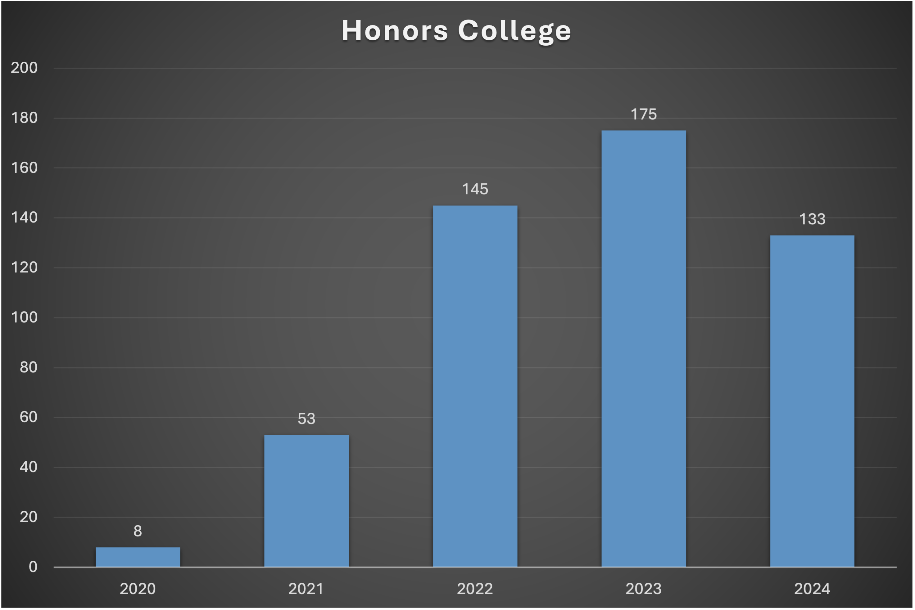 Honors Data