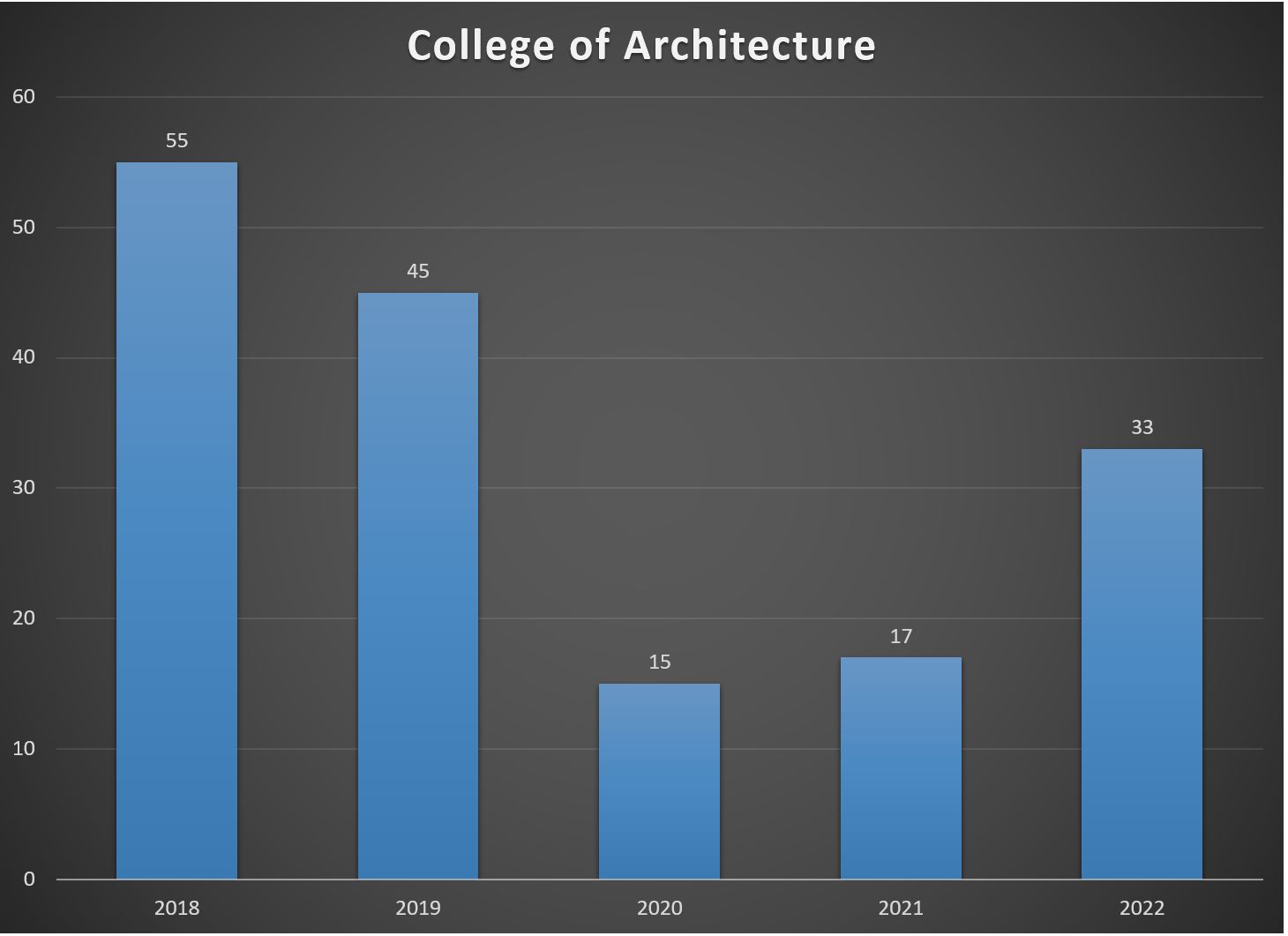 Chart showing student study abroad participation from Architecture