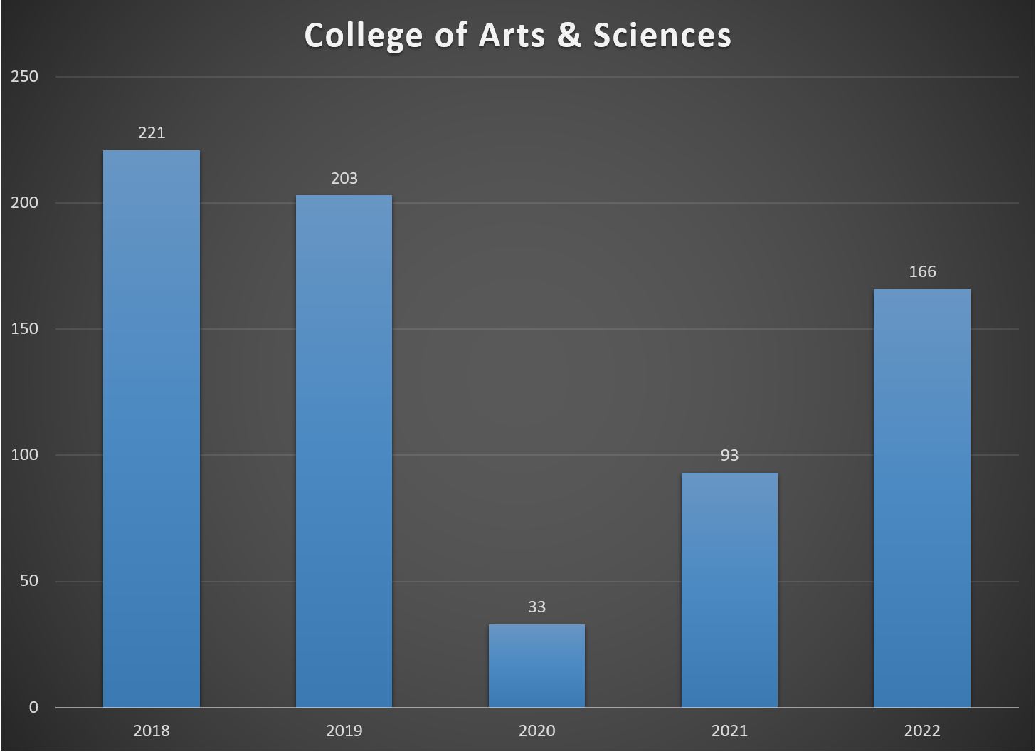 Chart showing student study abroad participation from Arts and Sciences