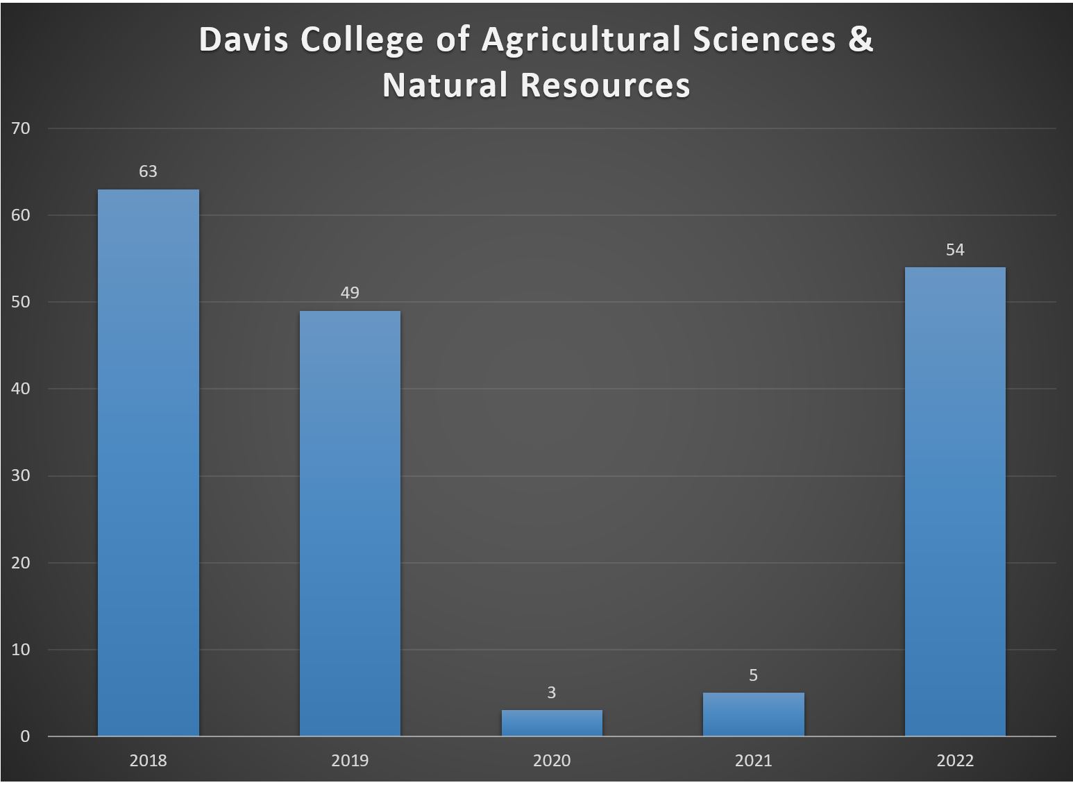 Chart showing student study abroad participation from Agricultural Sciences