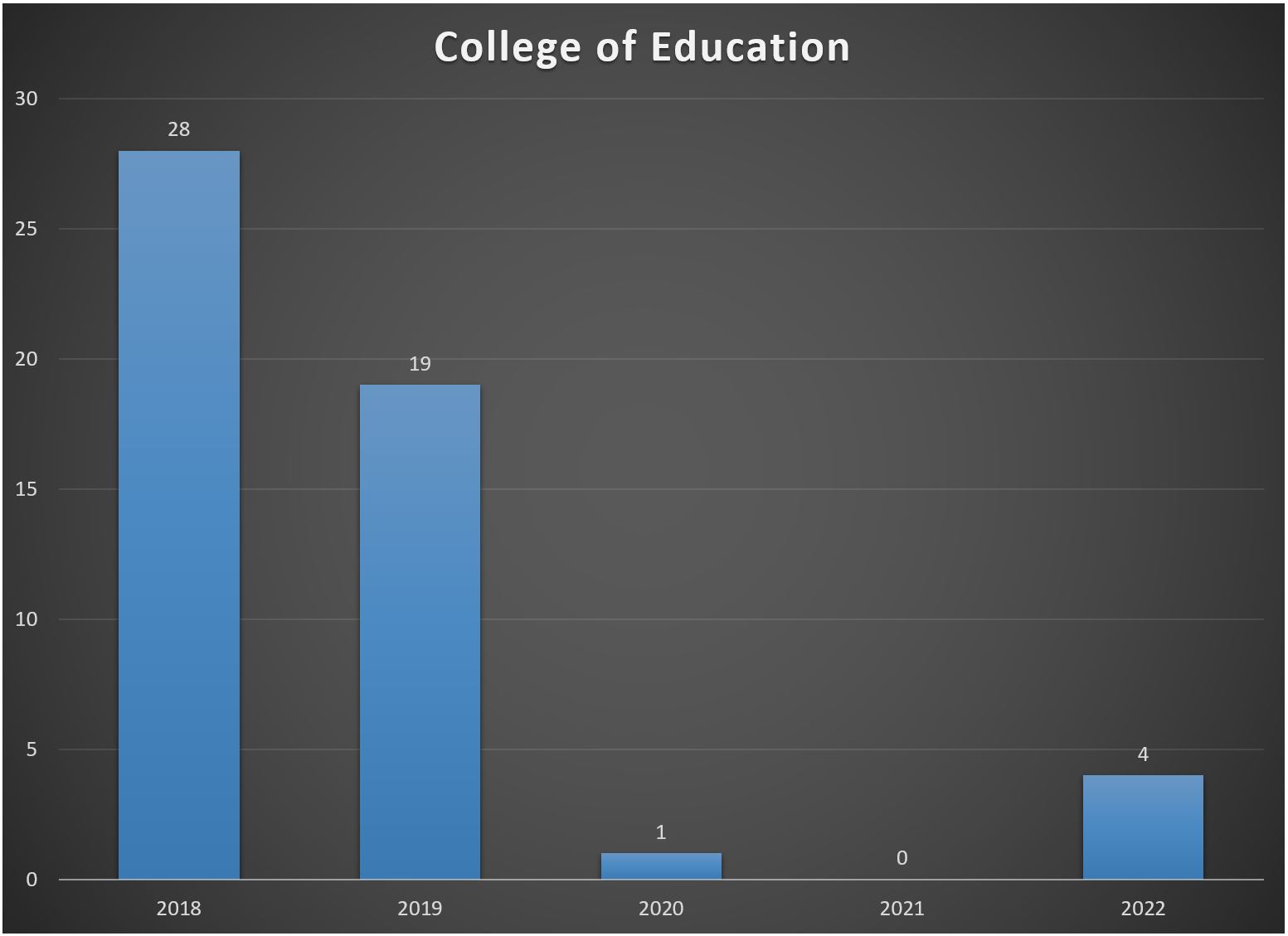 Chart showing student study abroad participation from Education