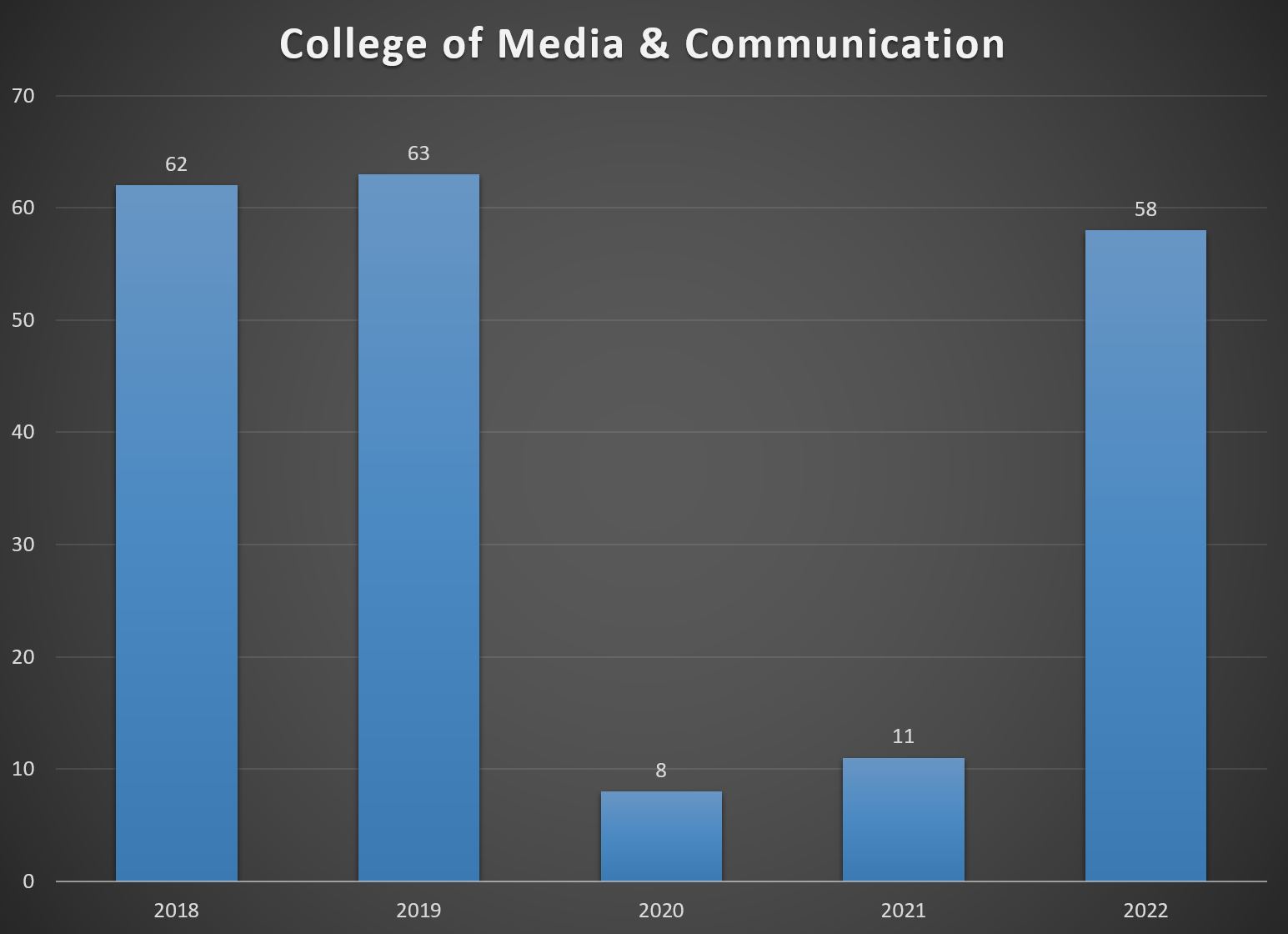 Chart showing student study abroad participation from Media and Communication