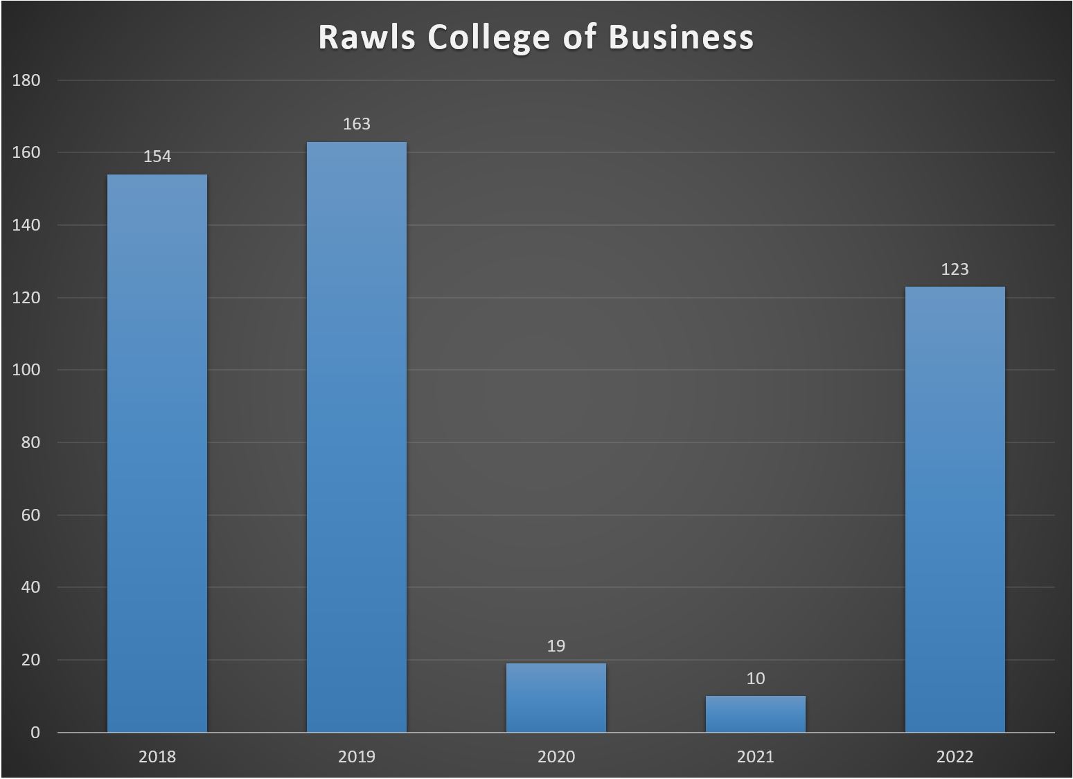 Chart showing student study abroad participation from the Rawls College of Business