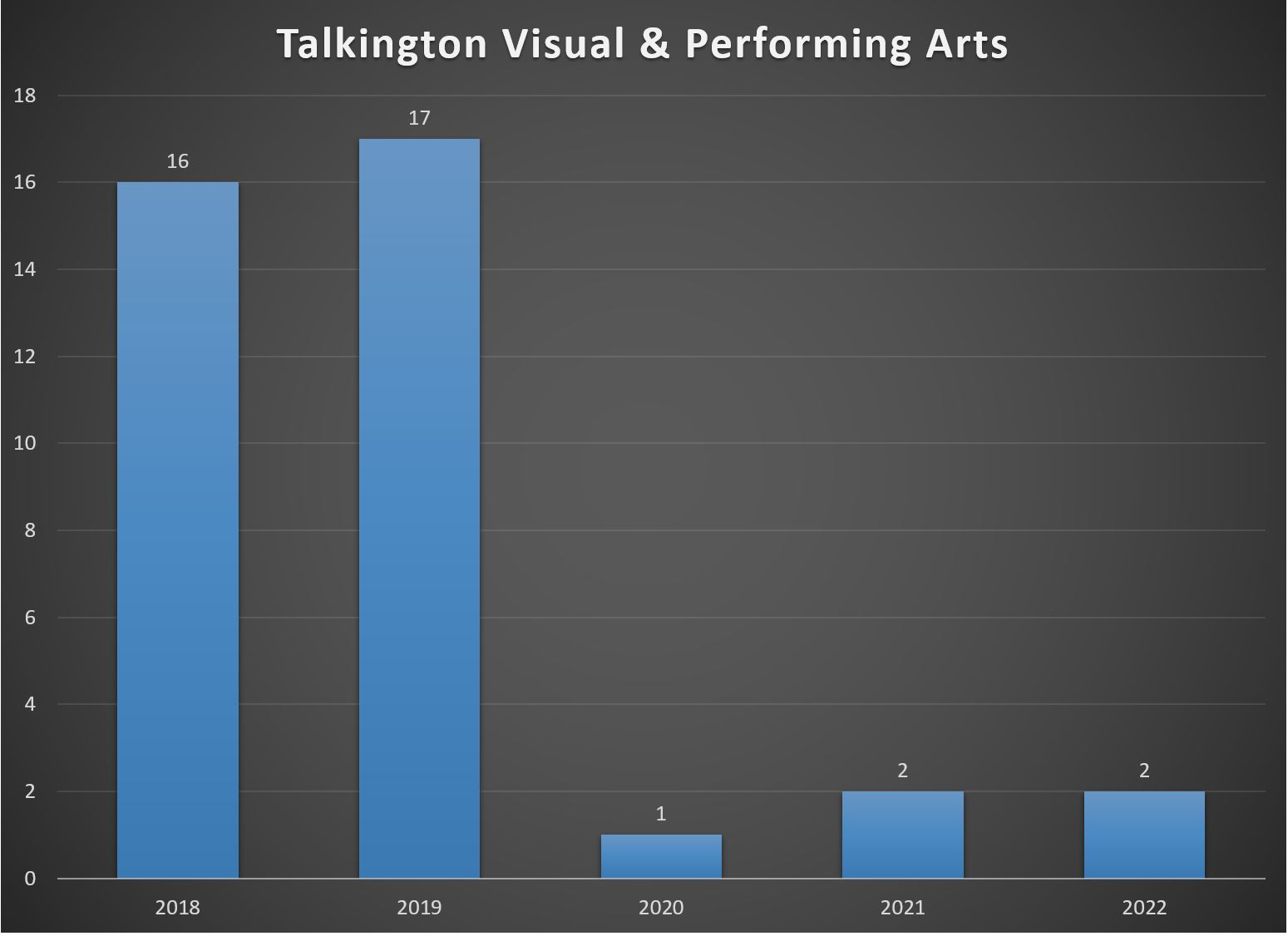 Chart showing student study abroad participation from Visual and Performing Arts