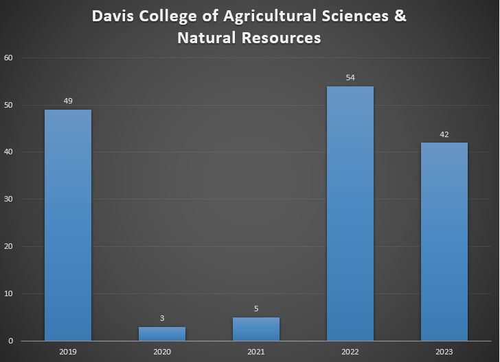 Chart showing student study abroad participation from Agricultural Sciences
