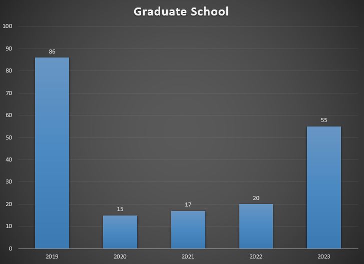 Chart showing student study abroad participation from the Graduate School