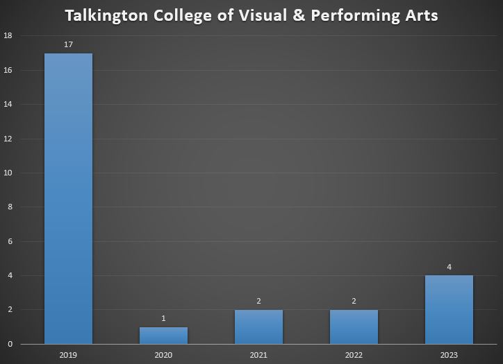 Chart showing student study abroad participation from Visual and Performing Arts