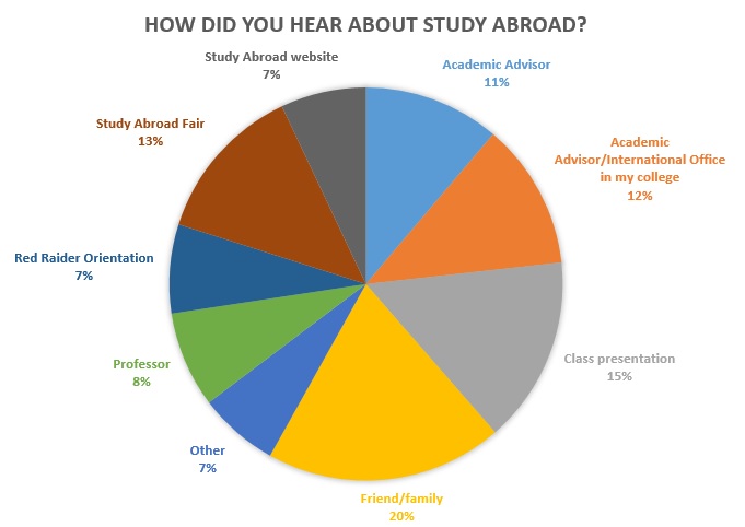 Pie chart describing how students hear about study abroad