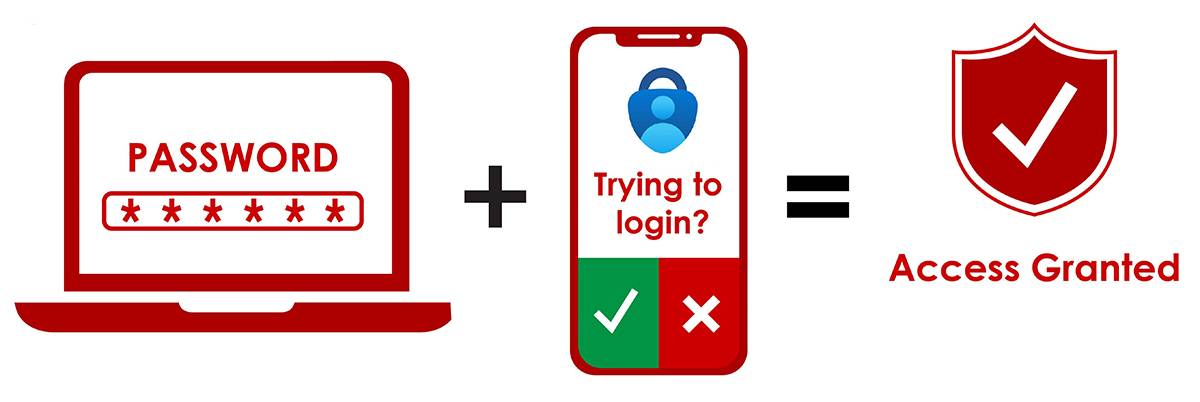 The steps of mulltifactor authentication.