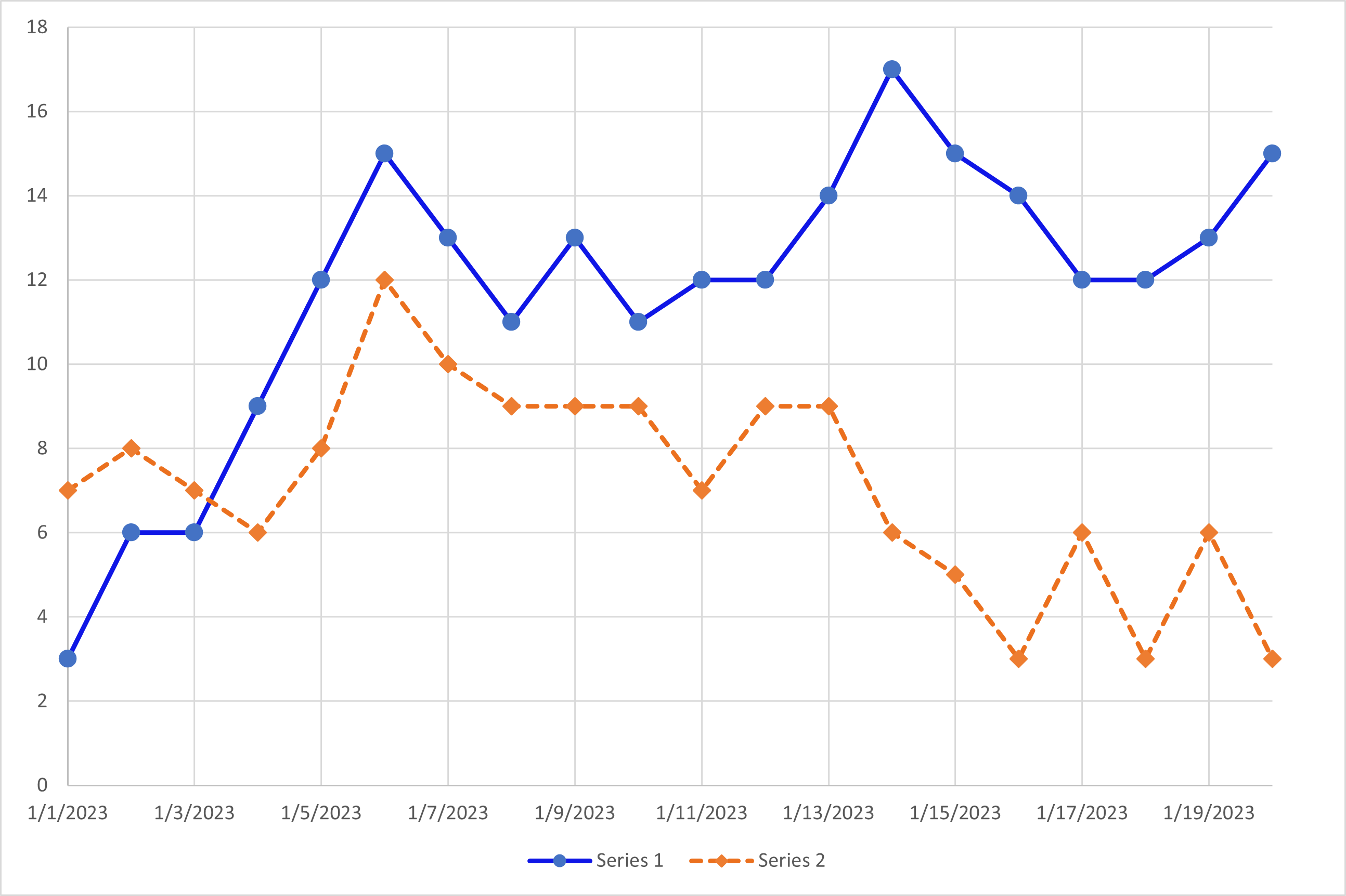 Sample image of a line graph with made up data. One series of data is represented with a solid blue line and circles denoting distinct data points. The other series of data is denoted by a dashed orange line with diamonds at the distinct data points.