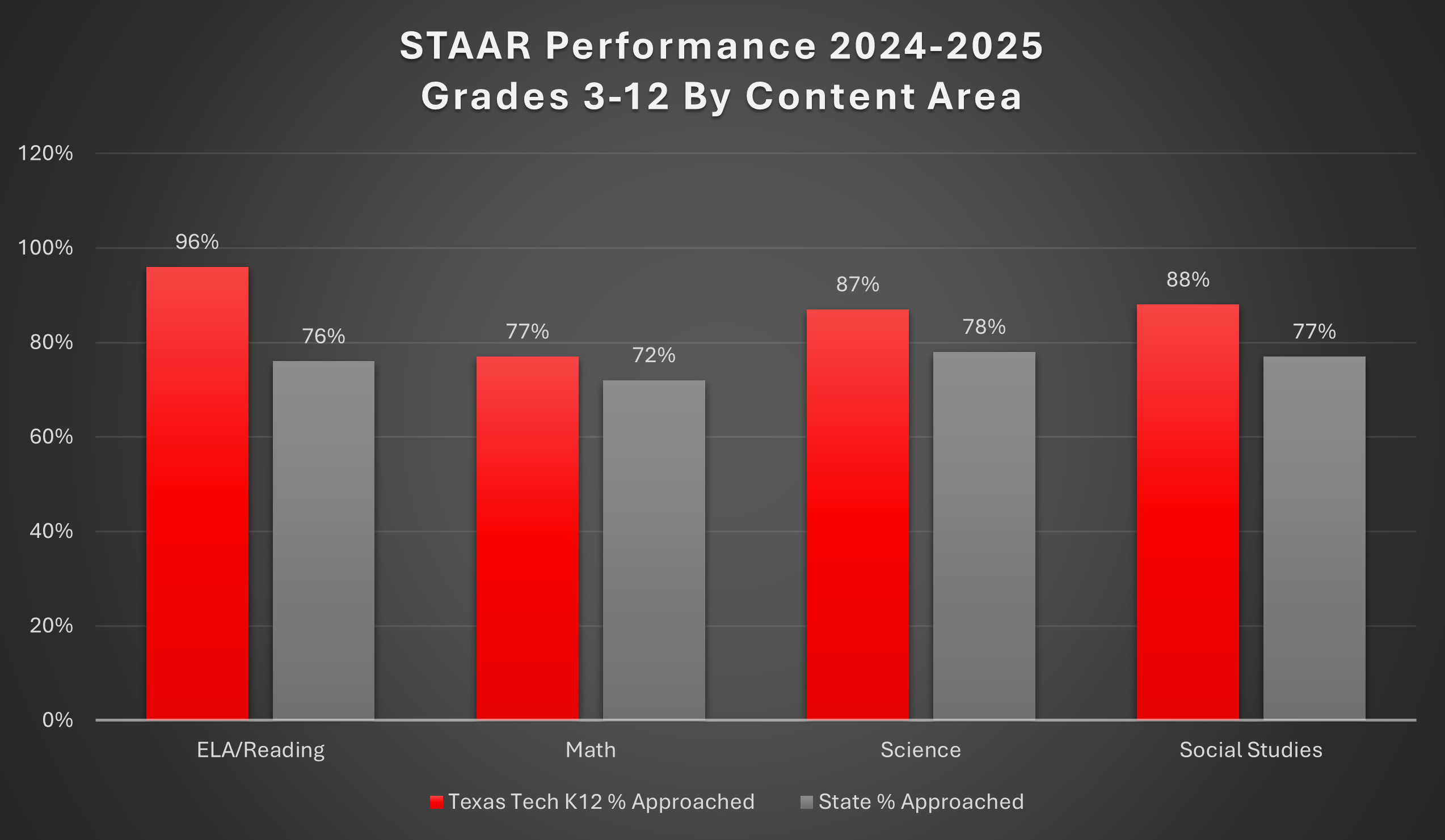 STAAR Perfromance 2024-2025 Grades 3-12 All Content Areas